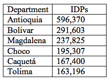 Number of Internally Displaced People 1997-2010 Number of Internally Displaced People 1997-2010