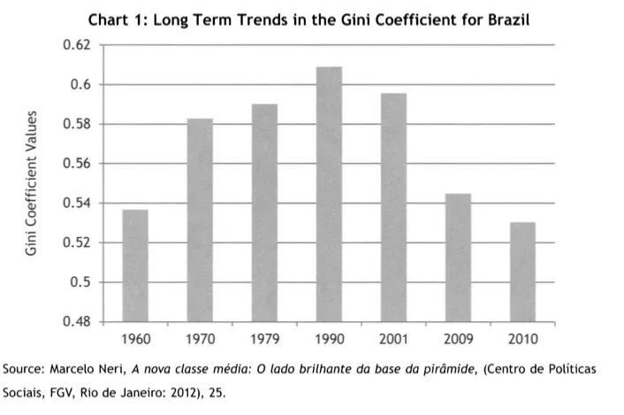 Long term trends in the Gini coefficient for Brazil
