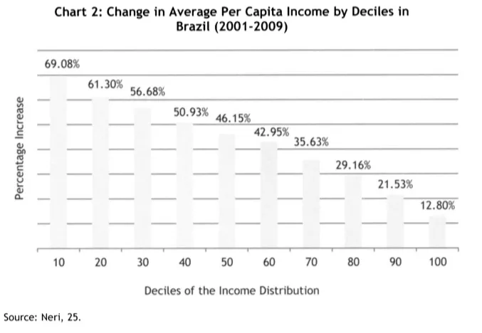 Change in the Average Per Capita Income by Deciles in Brazil