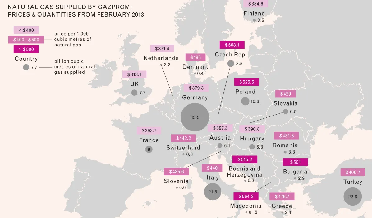 European natural gas prices and Russian and quantities