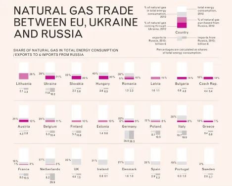 The share of natural gas, natural gas from Gazprom, and natural gas from Gazprom via Ukraine for EU member states.
