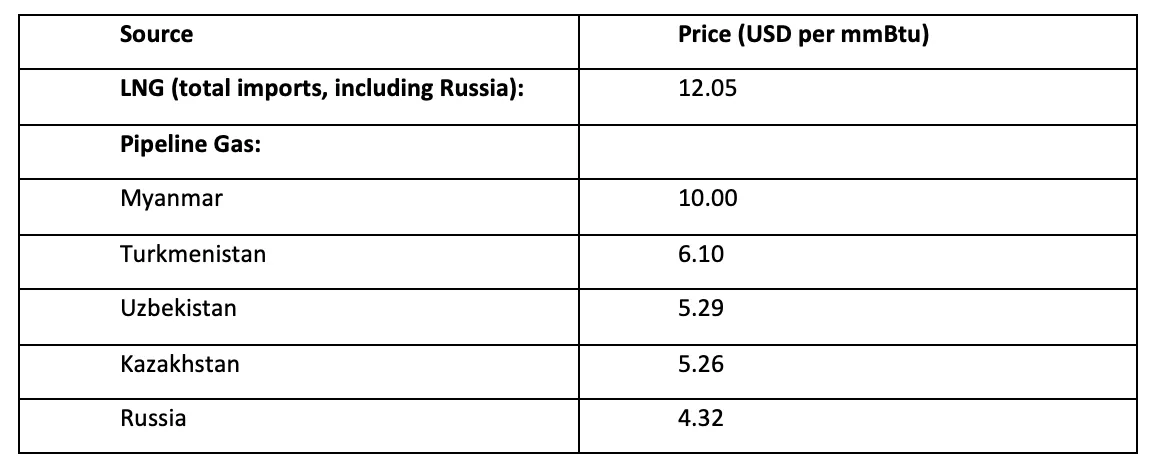 Table 1: Prices of China’s LNG and Pipeline Gas Imports in 2021