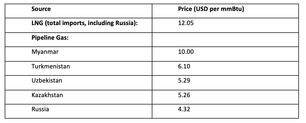 Table 1: Prices of China’s LNG and Pipeline Gas Imports in 2021